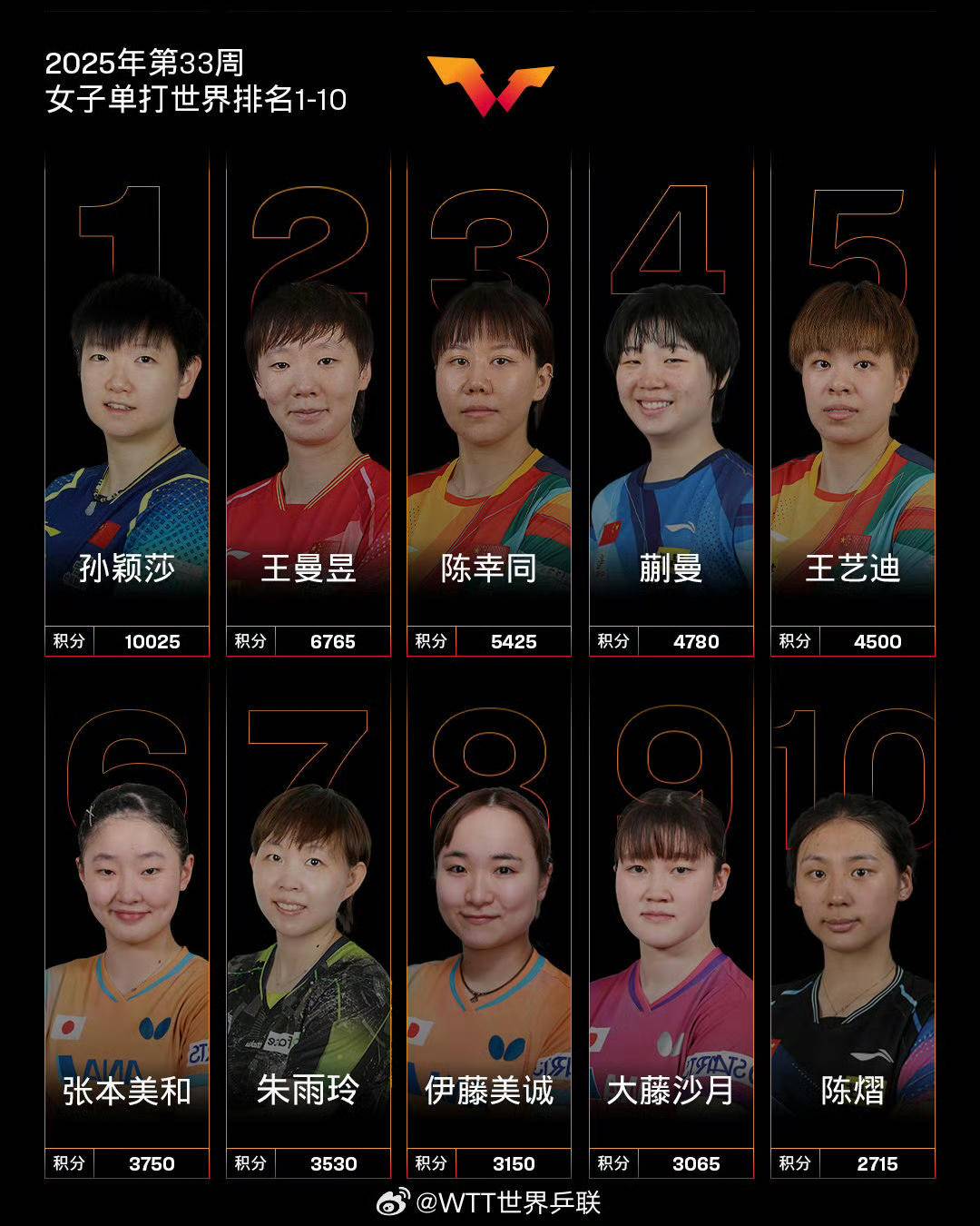 其他中国队, 保持世界前